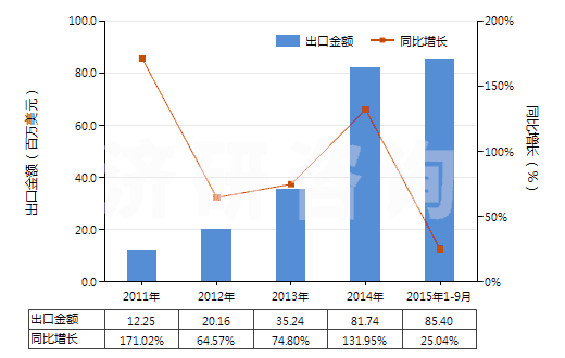 2011-2015年9月中國(guó)苯胺(HS29214110)出口總額及增速統(tǒng)計(jì)
